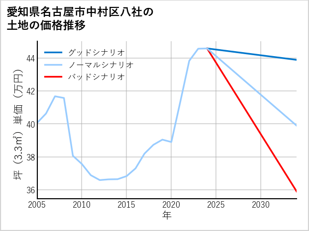 愛知県名古屋市中村区八社の土地価格推移