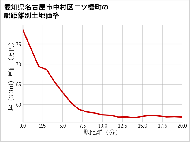 愛知県名古屋市中村区二ツ橋町の徒歩距離別の土地坪単価