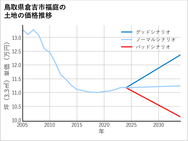 鳥取県倉吉市福庭の土地価格推移