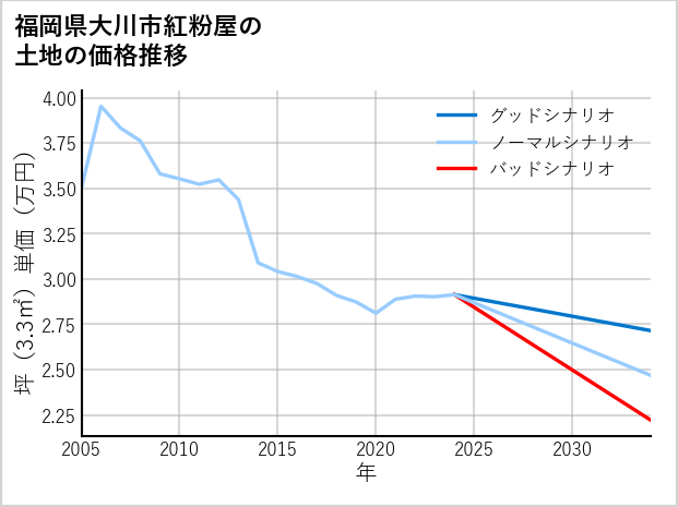 福岡県大川市紅粉屋の土地価格推移