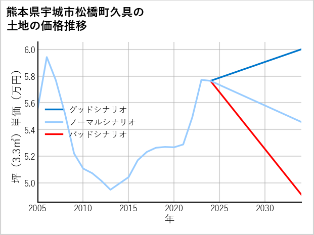 熊本県宇城市松橋町久具の土地価格推移