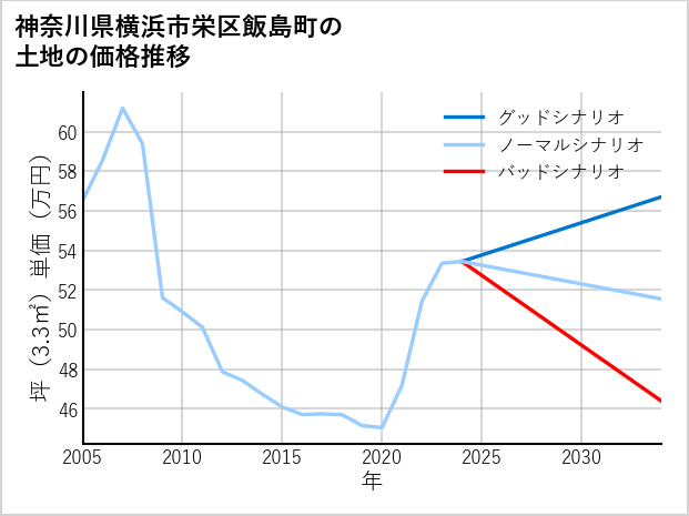 神奈川県横浜市栄区飯島町の土地価格推移