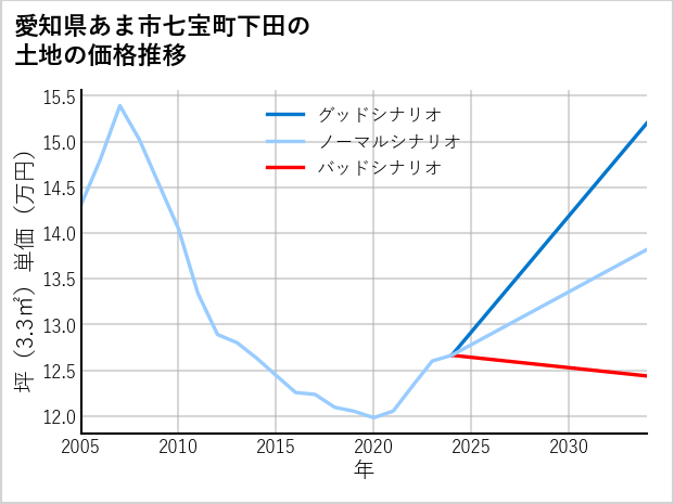 愛知県あま市七宝町下田の土地価格推移