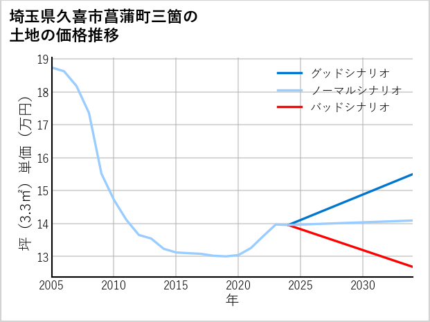 埼玉県久喜市菖蒲町三箇の土地価格推移