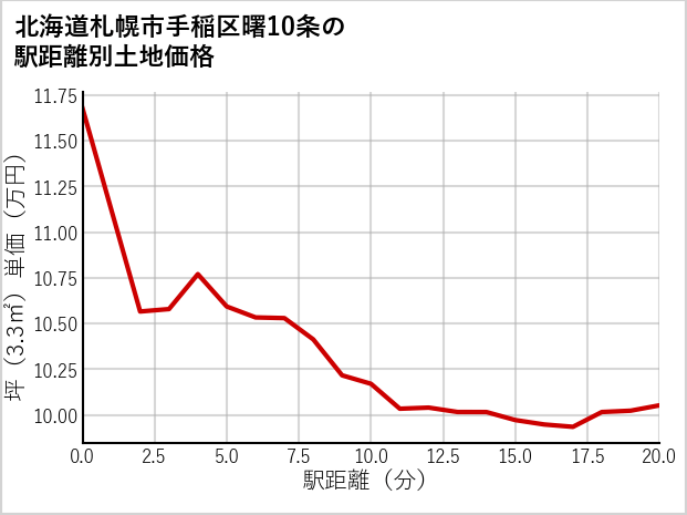 北海道札幌市手稲区曙10条の徒歩距離別の土地坪単価