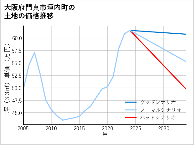 大阪府門真市垣内町の土地価格推移
