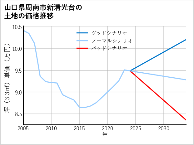 山口県周南市新清光台の土地価格推移