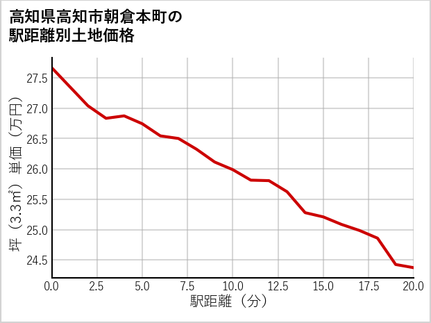 高知県高知市朝倉本町の徒歩距離別の土地坪単価