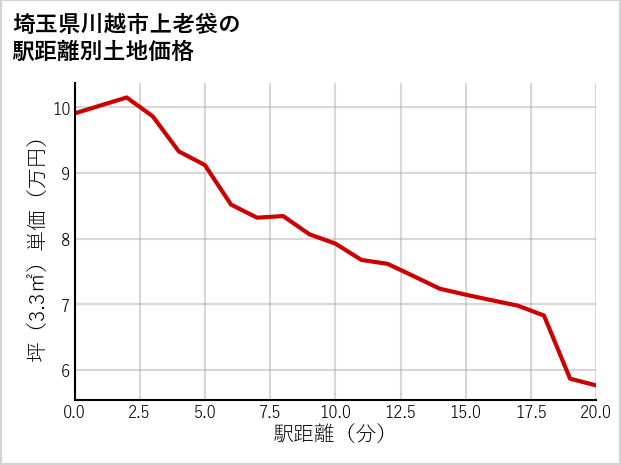 埼玉県川越市上老袋の徒歩距離別の土地坪単価