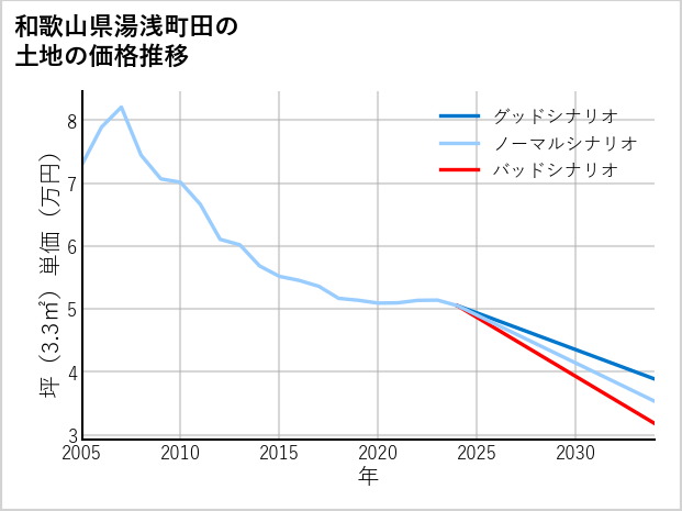 和歌山県湯浅町田の土地価格推移
