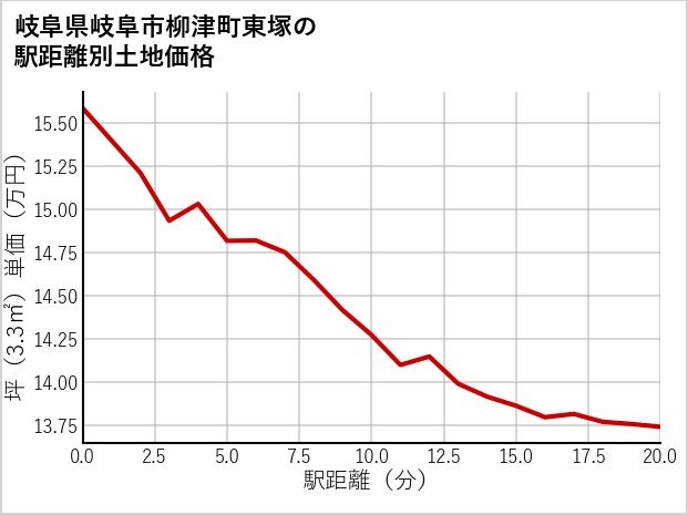 岐阜県岐阜市柳津町東塚の徒歩距離別の土地坪単価