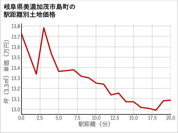 岐阜県美濃加茂市島町の徒歩距離別の土地坪単価