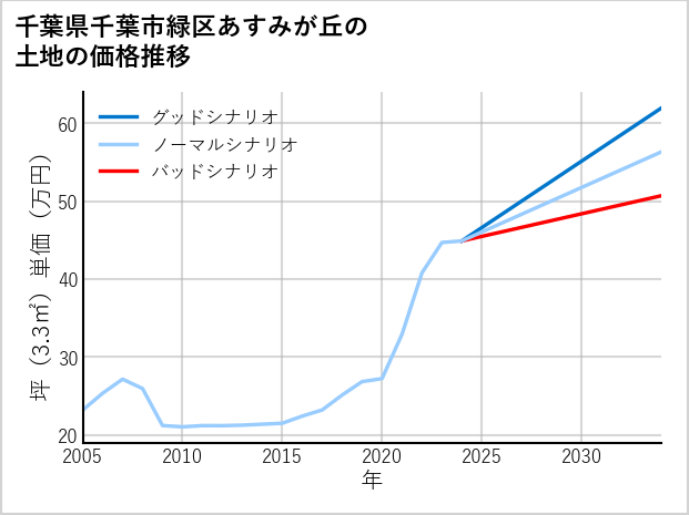 千葉県千葉市緑区あすみが丘の土地価格推移