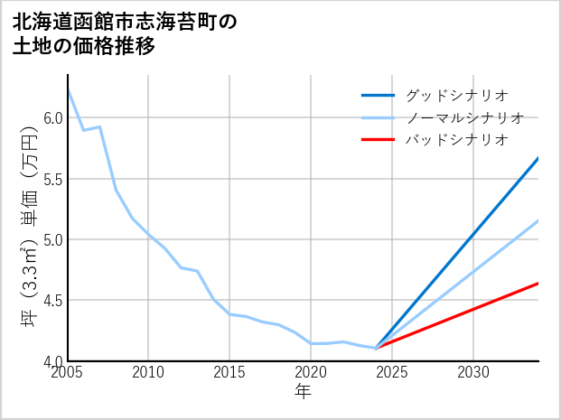 北海道函館市志海苔町の土地価格推移
