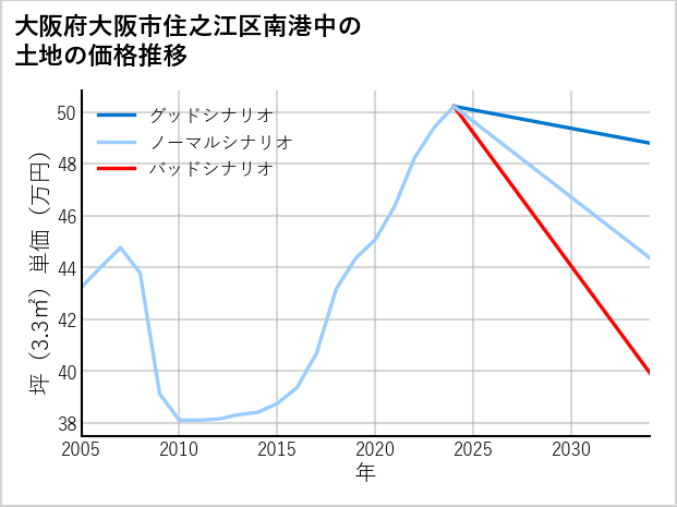 大阪府大阪市住之江区南港中の土地価格推移