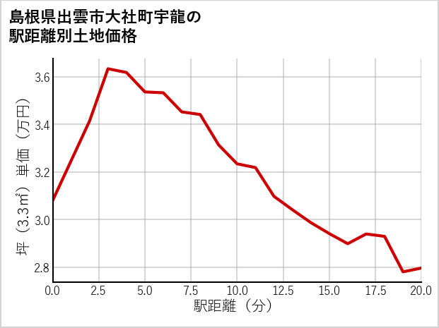 島根県出雲市大社町宇龍の徒歩距離別の土地坪単価