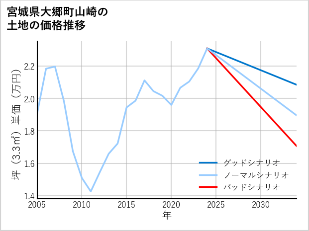 宮城県大郷町山崎の土地価格推移