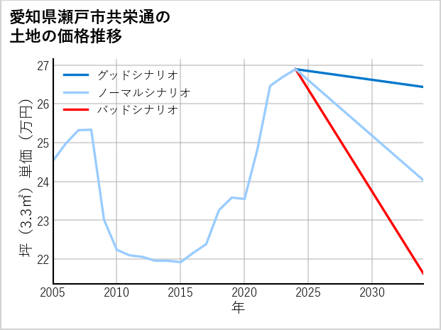 愛知県瀬戸市共栄通の土地価格推移
