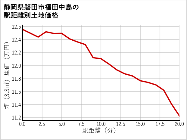 静岡県磐田市福田中島の徒歩距離別の土地坪単価