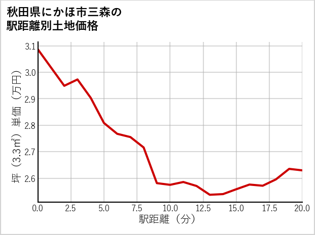 秋田県にかほ市三森の徒歩距離別の土地坪単価