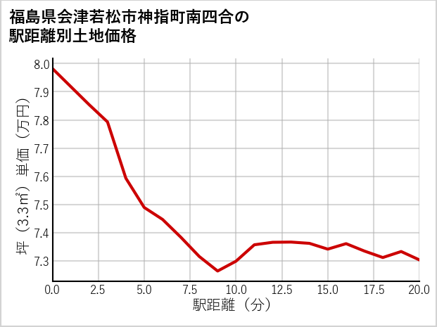 福島県会津若松市神指町南四合の徒歩距離別の土地坪単価