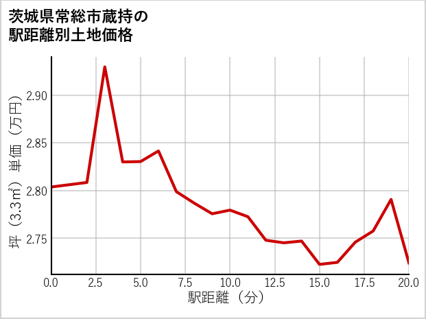 茨城県常総市蔵持の徒歩距離別の土地坪単価