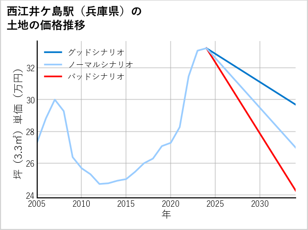 西江井ケ島駅（兵庫県）の土地価格推移