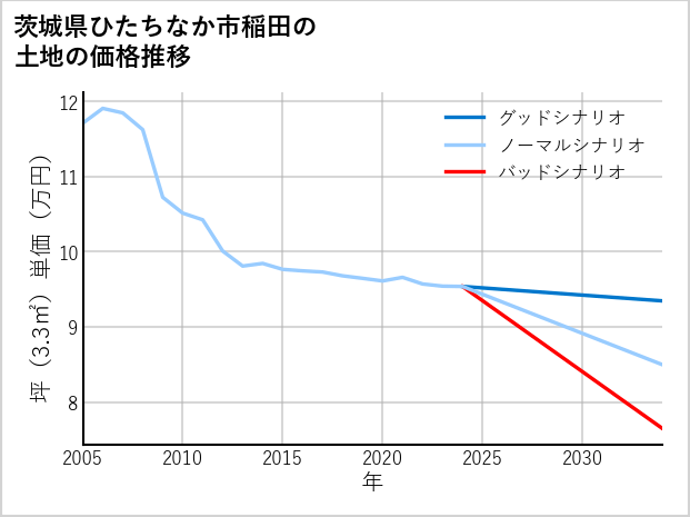 茨城県ひたちなか市稲田の土地価格推移