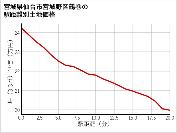 宮城県仙台市宮城野区鶴巻の徒歩距離別の土地坪単価