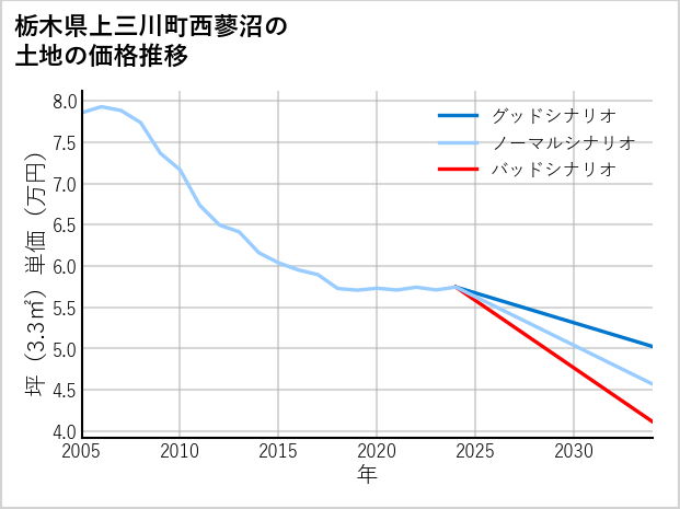 栃木県上三川町西蓼沼の土地価格推移