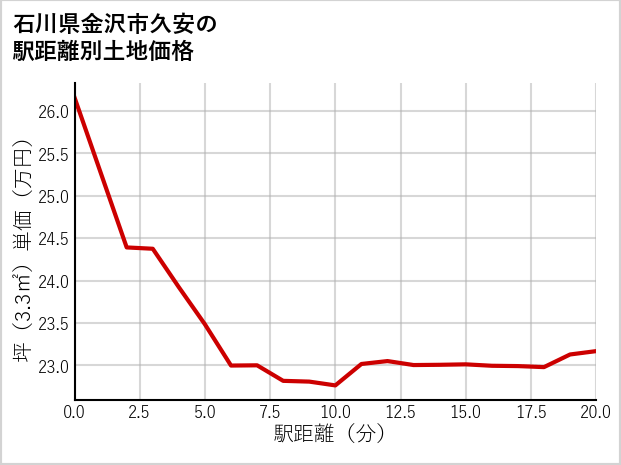 石川県金沢市久安の徒歩距離別の土地坪単価
