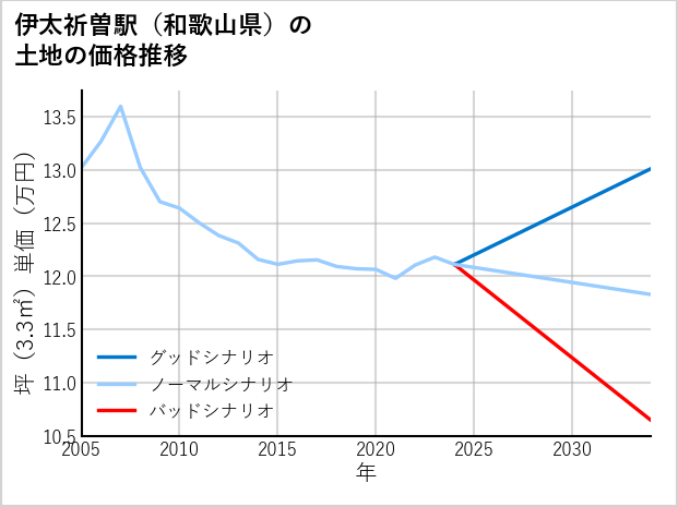 伊太祈曽駅（和歌山県）の土地価格推移