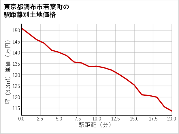 東京都調布市若葉町の徒歩距離別の土地坪単価