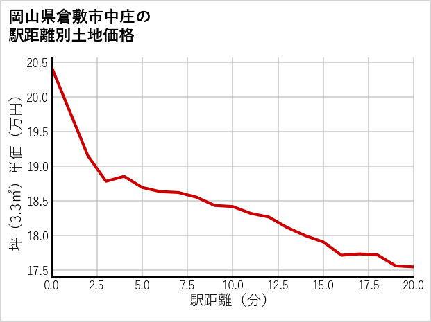 岡山県倉敷市中庄の徒歩距離別の土地坪単価