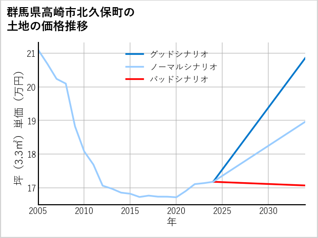 群馬県高崎市北久保町の土地価格推移
