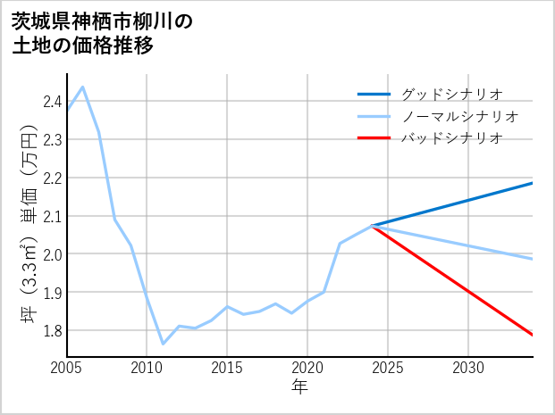 茨城県神栖市柳川の土地価格推移