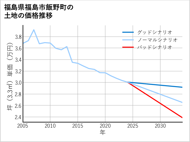 福島県福島市飯野町の土地価格推移