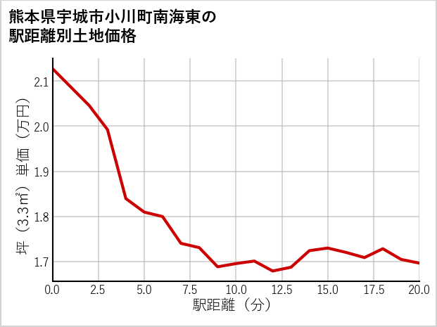 熊本県宇城市小川町南海東の徒歩距離別の土地坪単価