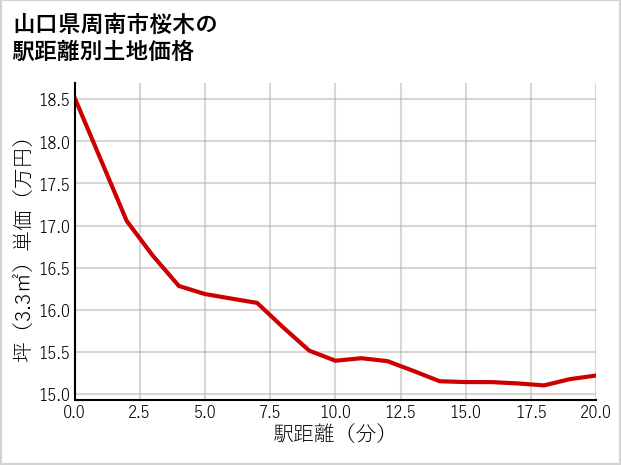 山口県周南市桜木の徒歩距離別の土地坪単価