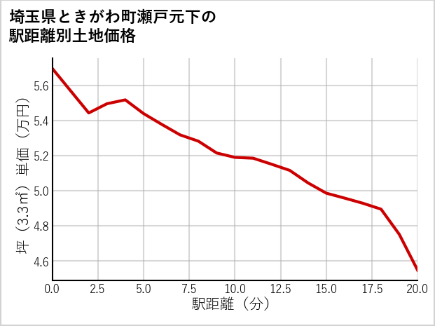 埼玉県ときがわ町瀬戸元下の徒歩距離別の土地坪単価