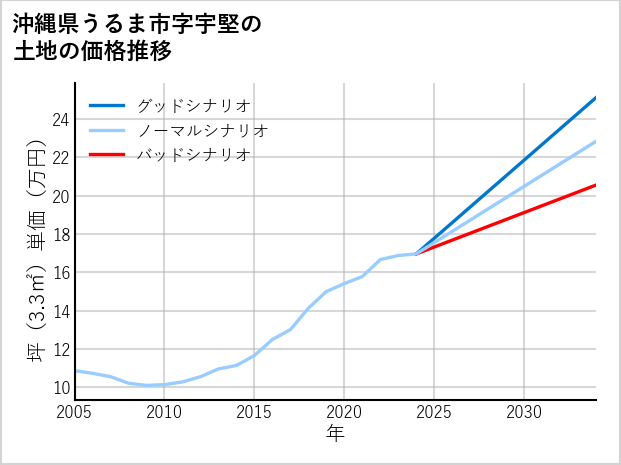 沖縄県うるま市宇堅の土地価格推移