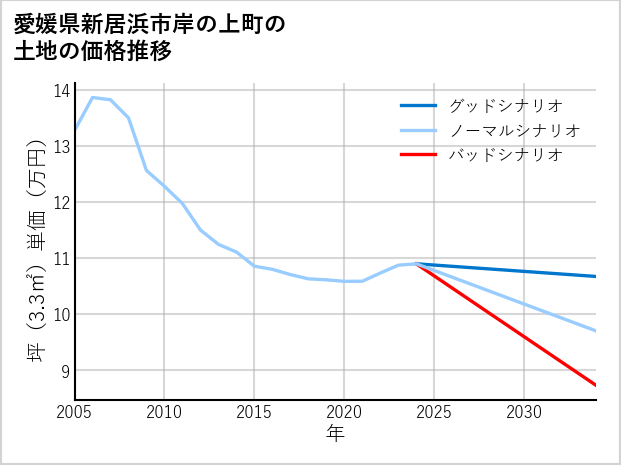 愛媛県新居浜市岸の上町の土地価格推移