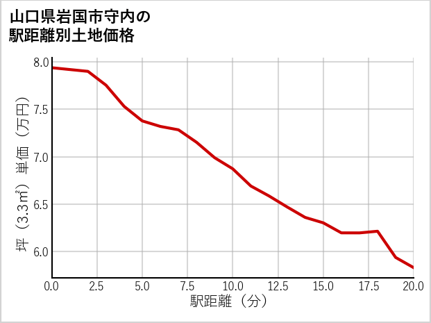 山口県岩国市守内の徒歩距離別の土地坪単価