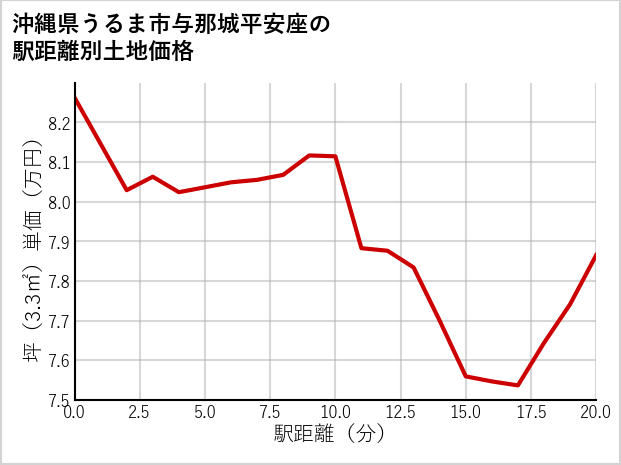 沖縄県うるま市与那城平安座の徒歩距離別の土地坪単価