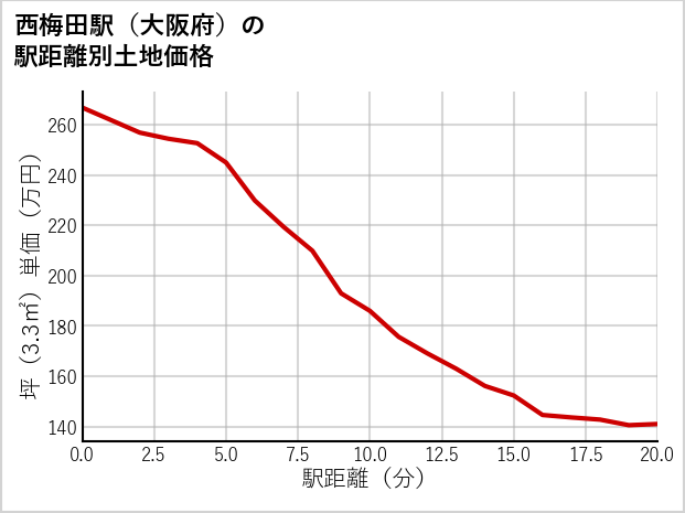 西梅田駅（大阪府）の徒歩距離別の土地坪単価