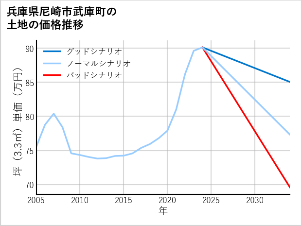 兵庫県尼崎市武庫町の土地価格推移