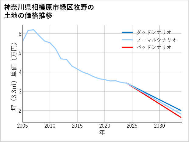 神奈川県相模原市緑区牧野の土地価格推移