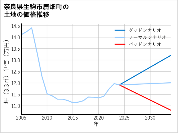 奈良県生駒市鹿畑町の土地価格推移