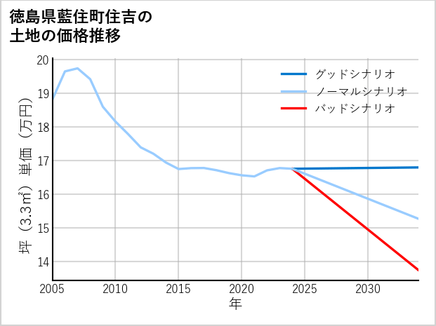 徳島県藍住町住吉の土地価格推移