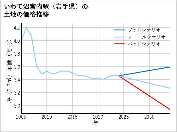 いわて沼宮内駅（岩手県）の土地価格推移
